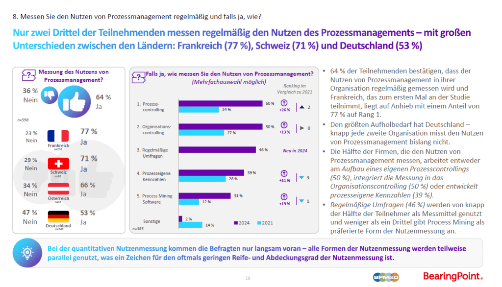 Infografik zur regelmäßigen Messung des Nutzens von Prozessmanagement in verschiedenen Ländern, mit besonderem Fokus auf Frankreich, Schweiz und Deutschland.
