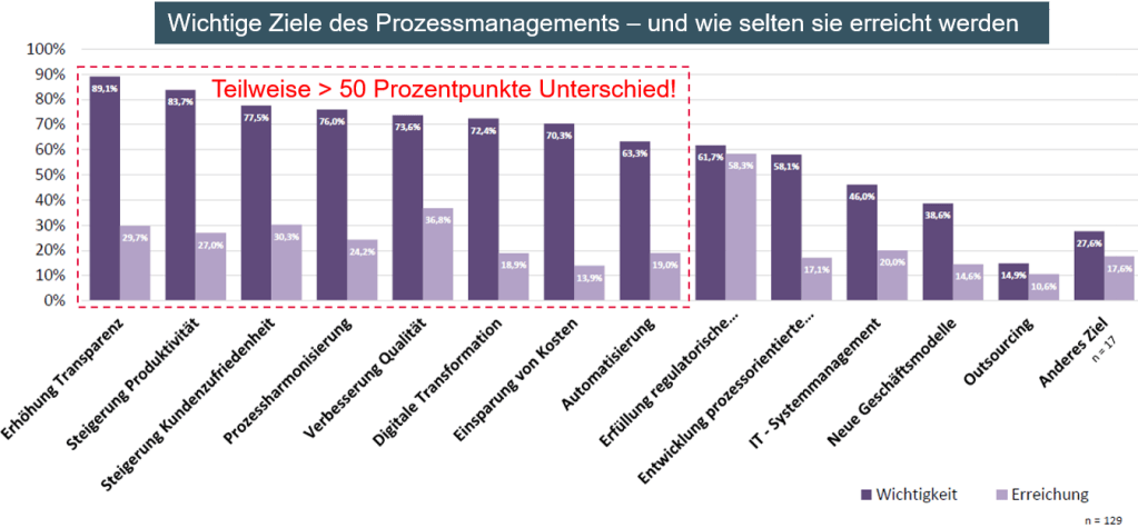 Balkendiagramm, das wichtige Ziele des Prozessmanagements zeigt und deren Erreichung vergleicht, mit Fokus auf Transparenz, Produktivität und Kundenzufriedenheit.